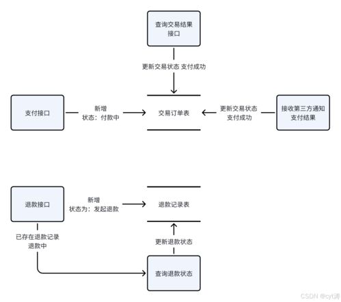支付服務(wù)數(shù)據(jù)庫表設(shè)計思路與數(shù)據(jù)處理存儲支持服務(wù)架構(gòu)